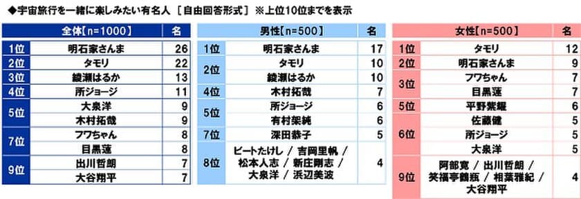 スカパーＪＳＡＴ調べ　
男性が宇宙旅行を一緒に楽しみたい有名人　
1位「明石家さんま」2位「タモリ」「綾瀬はるか」　
女性が宇宙旅行を一緒に楽しみたい有名人　
1位「タモリ」、「目黒蓮」は3位に