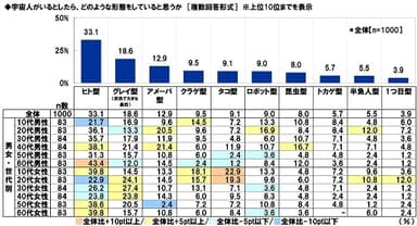 宇宙人がいるとしたら、どのような形態をしていると思うか