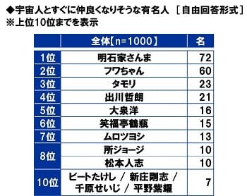 宇宙人とすぐに仲良くなりそうな有名人