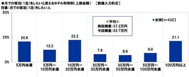 月での宿泊（1泊）をしたいと思えるホテル利用料（上限金額）