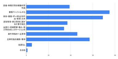 施工管理アプリ・システム導入によりどのような点に効果があったと感じていますか？(複数回選択&#44;n=145)