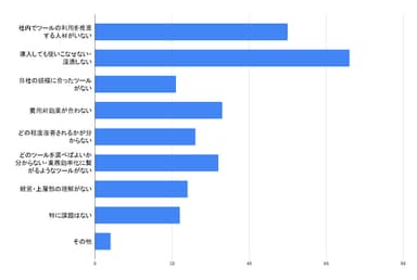 現場業務DXのための施工管理アプリ・システム導入への課題を教えてください。(複数選択&#44;n=165)