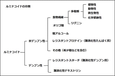 ルミナコイドの分類