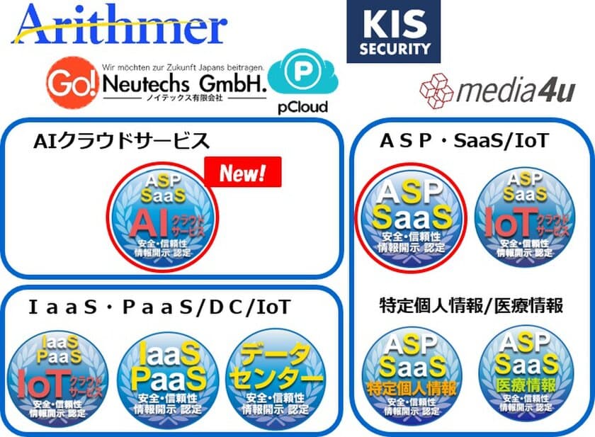 クラウドサービス情報開示認定機関ASPICが、
AIクラウドサービス※1 第2号、3号並びにASP・SaaSを3件、
合計5サービスを認定