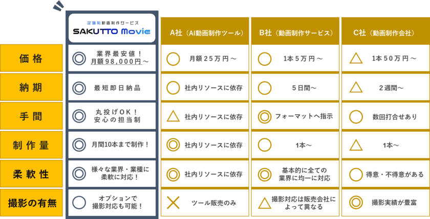 動画制作1本9,800円～定額制動画制作サービス
「SAKUTTO MOVIE」4月3日提供開始
