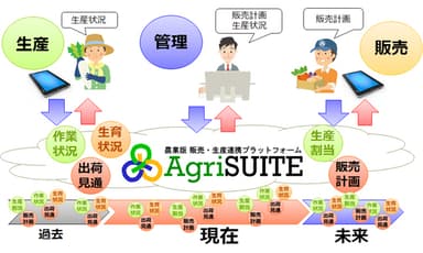 AgriSUITE全体イメージ図