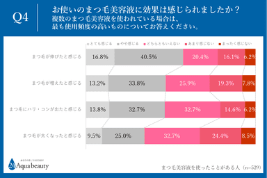 Q4.お使いのまつ毛美容液に効果は感じられましたか？