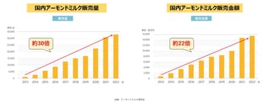 10年間のアーモンドミルク市場グラフ