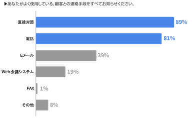 あなたがよく使用している、顧客との連絡手段をすべてお知らせください。