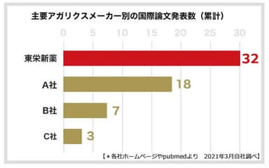 アガリクスメーカーの国際論文発表数