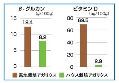 β-グルカンとビタミンDの含有量