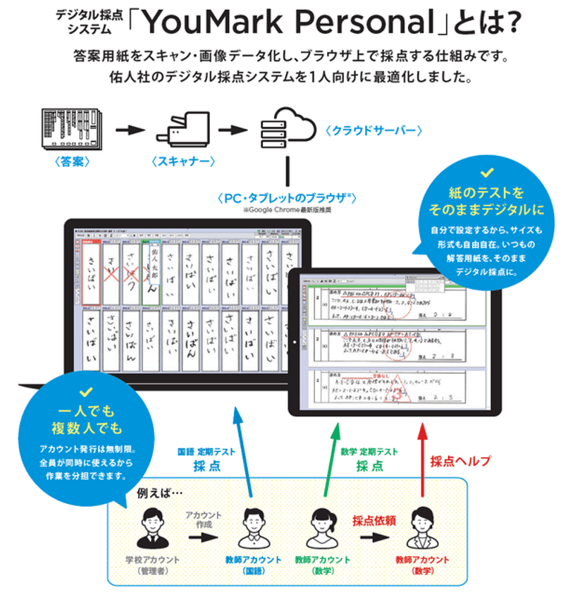 デジタル採点システム「YouMark Personal」が、
五ツ木書房「U-チェック」との連携を4月1日よりスタート