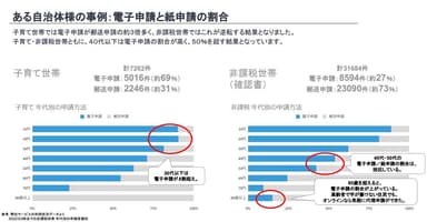 ある自治体様の『特別定額給付金支援サービス』導入効果の一例