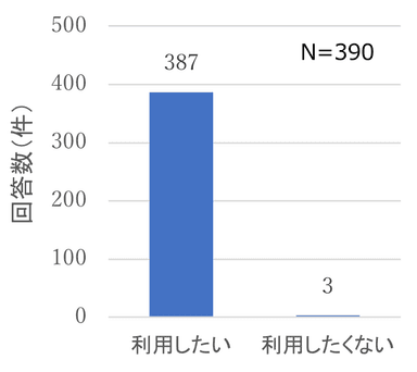 利用者アンケートでは、9割以上が「次回以降も利用したいと思う」と回答