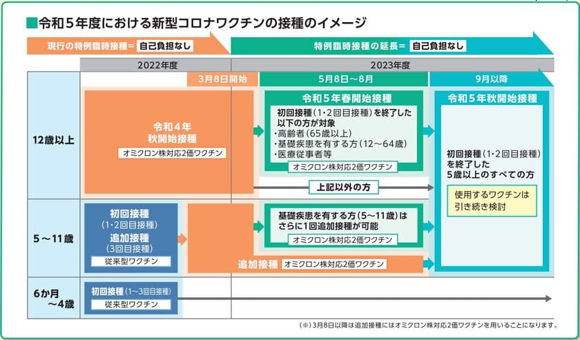 エースチャイルド社が提供の
新型コロナウイルスワクチン接種予約システムが
令和5年度春・秋開始接種に対応