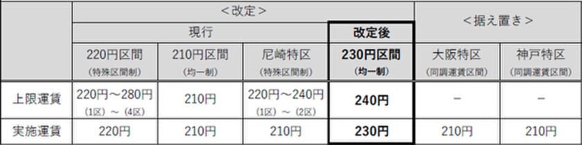 一般路線バスの上限運賃変更認可申請（予定）について