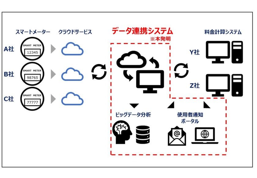 水道スマートメーターから料金計算システムへの
汎用的で効率的なデータ連携システムの特許を出願