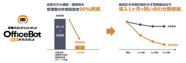 AI チャットボットサービス【OfficeBot】ChatGPT と連携した独自ツール「ドキュメント学習 AI GPT モデル」を提供開始