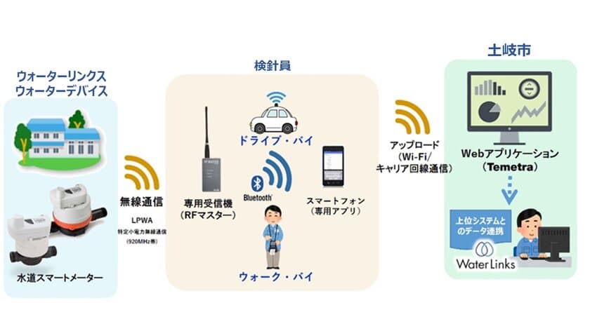 事業運営の未来に向けてDXを推進！
岐阜県土岐市との水道スマートメーター実証実験開始のお知らせ