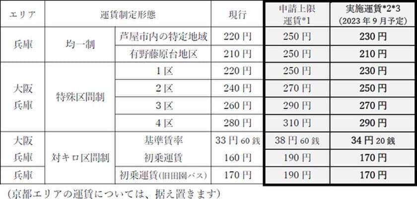 大阪エリア・兵庫エリアにおける
一般乗合バス事業の旅客運賃上限変更認可申請について