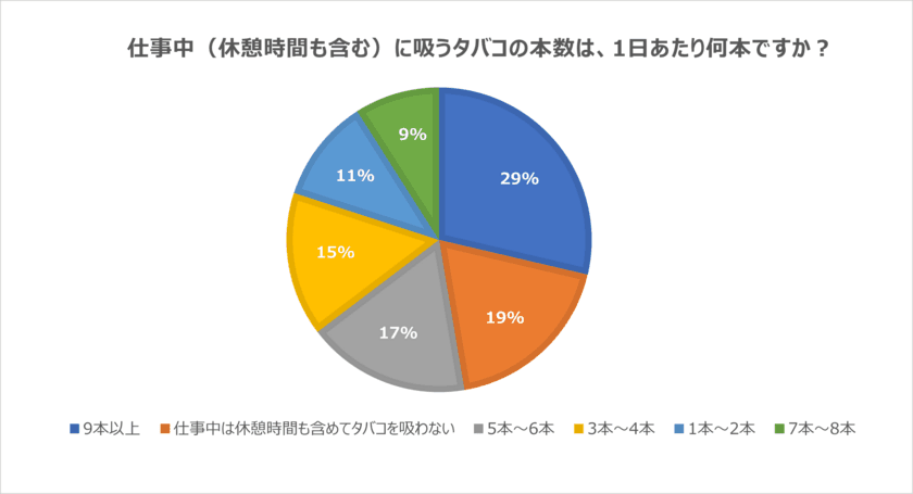 ［アンケート調査］
職場における禁煙・分煙対策はどうする？
喫煙者と非喫煙者、両者が快適に働くためのアイデアを紹介