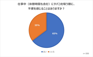 仕事中にタバコを吸う際に不便を感じるか