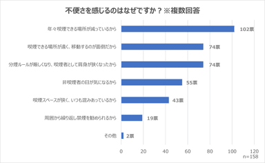 不便さを感じる理由