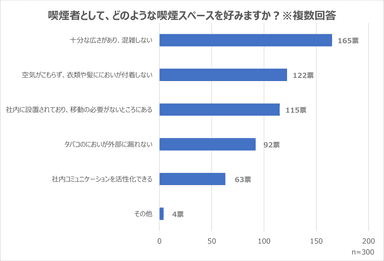 喫煙者として、どのような喫煙スペースを好むか