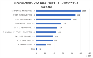 社内に導入するなら、どんな分煙機が理想的か