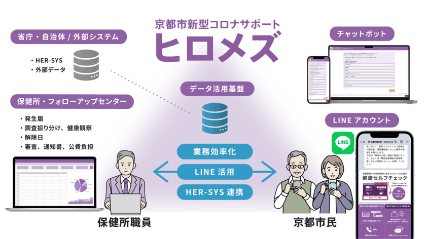 ネオス、京都大学と京都市によるDXプロジェクトに参画
保健所DXのプラットフォームとして【KarteConnect】が採用