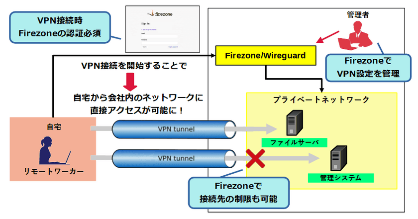 柔軟なアクセス制御でVPN接続のセキュリティ強化　
無料のVPN管理ソフトウェアFirezone(ファイアーゾーン)の
日本語マニュアル　2023年4月13日より無償公開