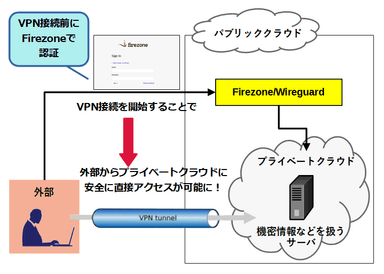 プライベートクラウドへVPN接続時の利用イメージ