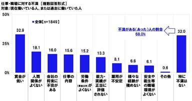 仕事・職場に対する不満