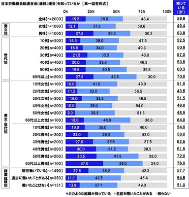 日本労働組合総連合会（通称：連合）を知っているか