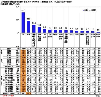 日本労働組合総連合会（通称：連合）を何で知ったか