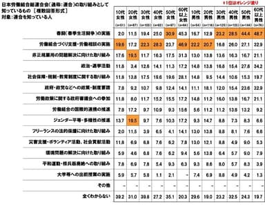 日本労働組合総連合会（通称：連合）の取り組みとして知っているもの【男女・世代別】