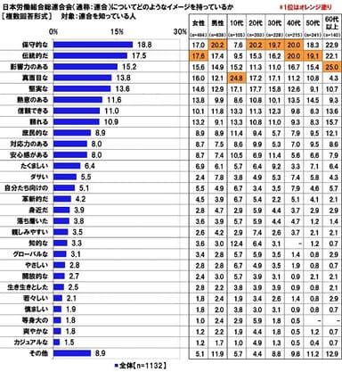 日本労働組合総連合会（通称：連合）についてどのようなイメージを持っているか