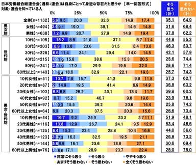 日本労働組合総連合会（通称：連合）は自身にとって身近な存在だと思うか