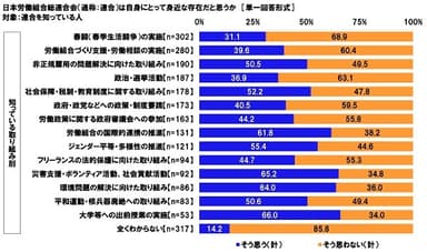 日本労働組合総連合会（通称：連合）は自身にとって身近な存在だと思うか【知っている取り組み別】