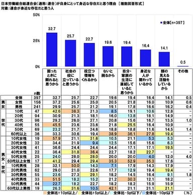 日本労働組合総連合会（通称：連合）が自身にとって身近な存在だと思う理由