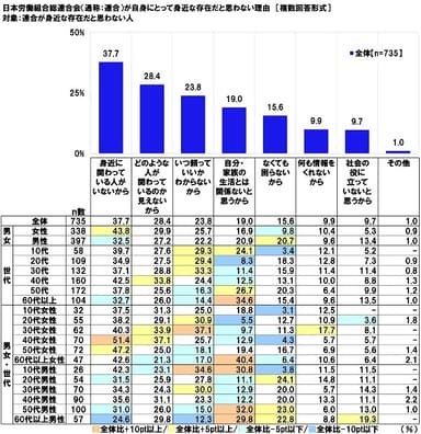 日本労働組合総連合会（通称：連合）が自身にとって身近な存在だと思わない理由