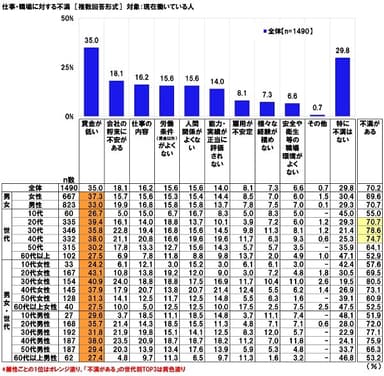 仕事・職場に対する不満（現在働いてる人）