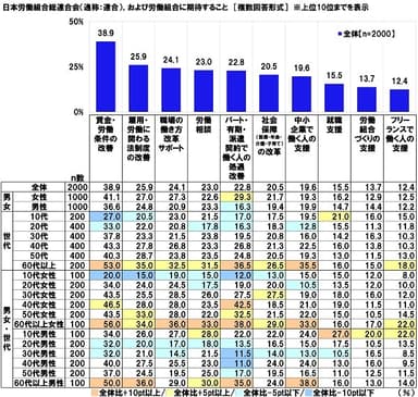 日本労働組合総連合会（通称：連合）、および労働組合に期待すること