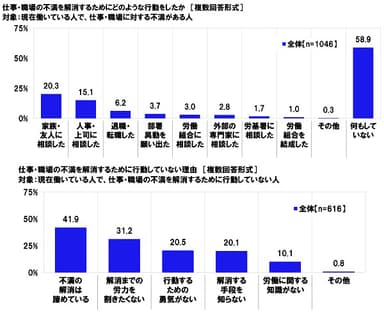 仕事・職場の不満を解消するためにどのような行動をしたか／仕事・職場の不満を解消するために行動していない理由