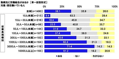 勤務先に労働組合があるか