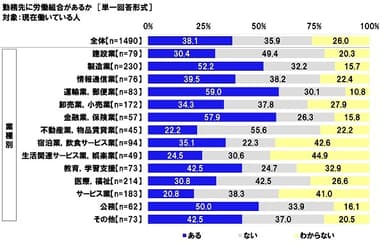 勤務先に労働組合があるか【業種別】