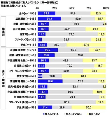 勤務先で労働組合に加入しているか【職業別】