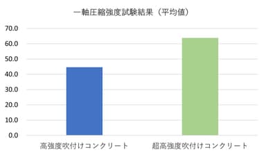 図2：一軸圧縮強度試験結果の比較