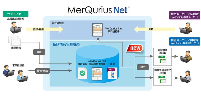 ＪＦＥシステムズ、「MerQurius Net(R) 原料規格書サービス」の
新機能「サプライヤー向け商品情報管理機能」をリリース