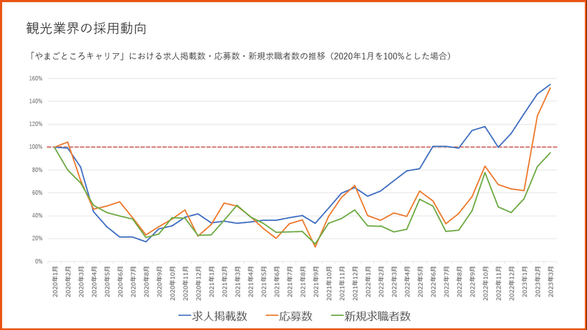 観光業界での転職活動は活発化するも依然として人手不足は深刻　
課題解決のカギは待遇改善